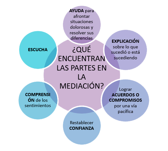 Definición de mediación