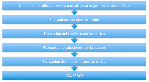 Pasos de la mediación sanitaria