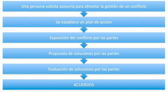 Pasos de la mediación