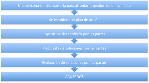 Pasos de la mediación familiar